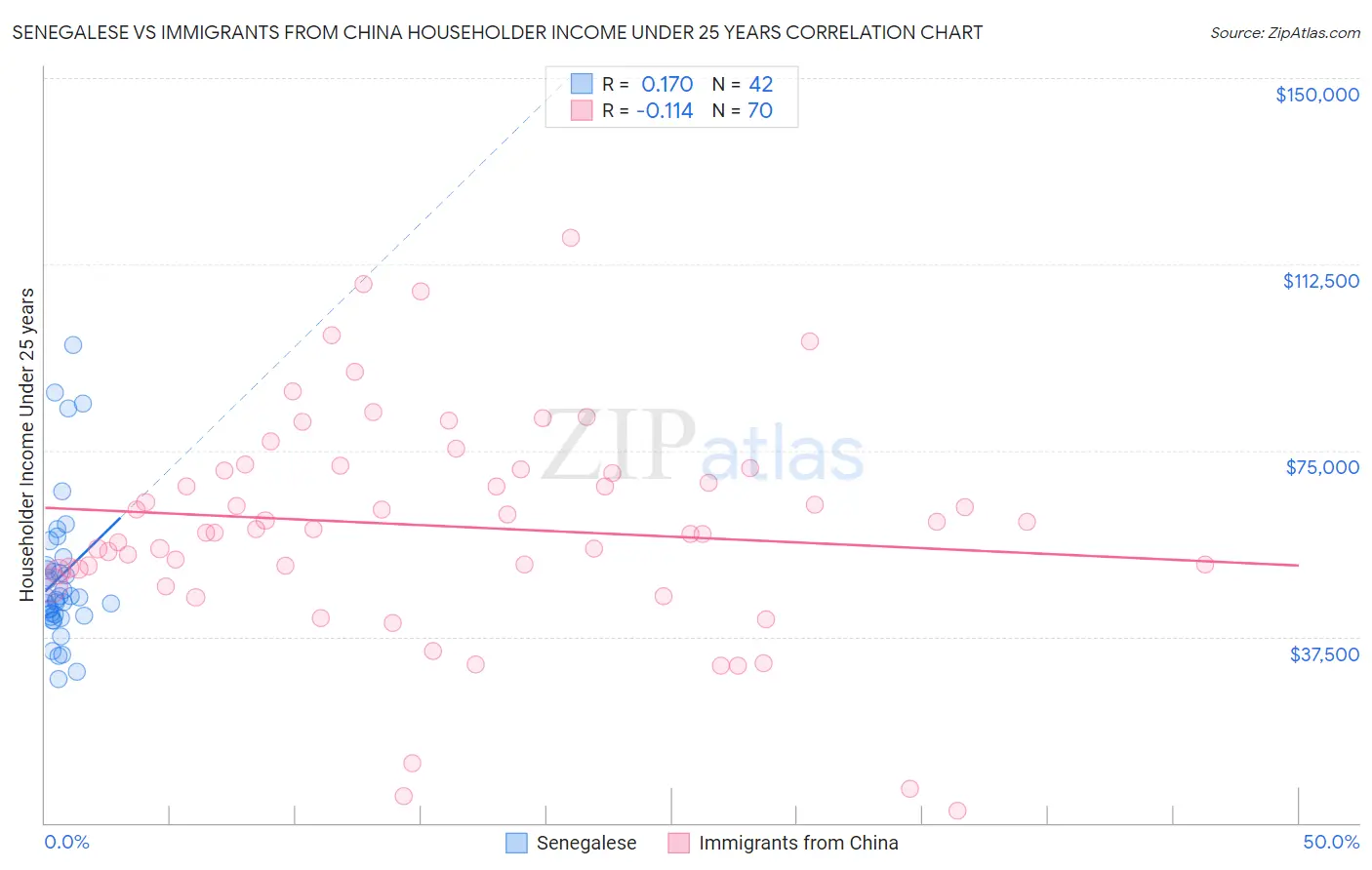 Senegalese vs Immigrants from China Householder Income Under 25 years