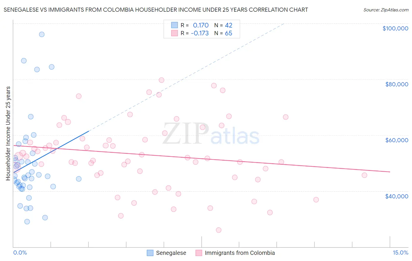 Senegalese vs Immigrants from Colombia Householder Income Under 25 years