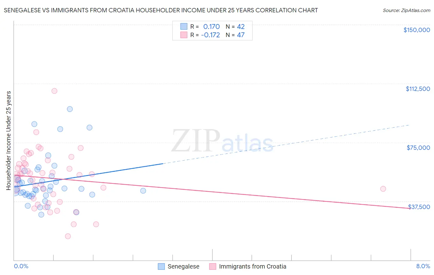 Senegalese vs Immigrants from Croatia Householder Income Under 25 years