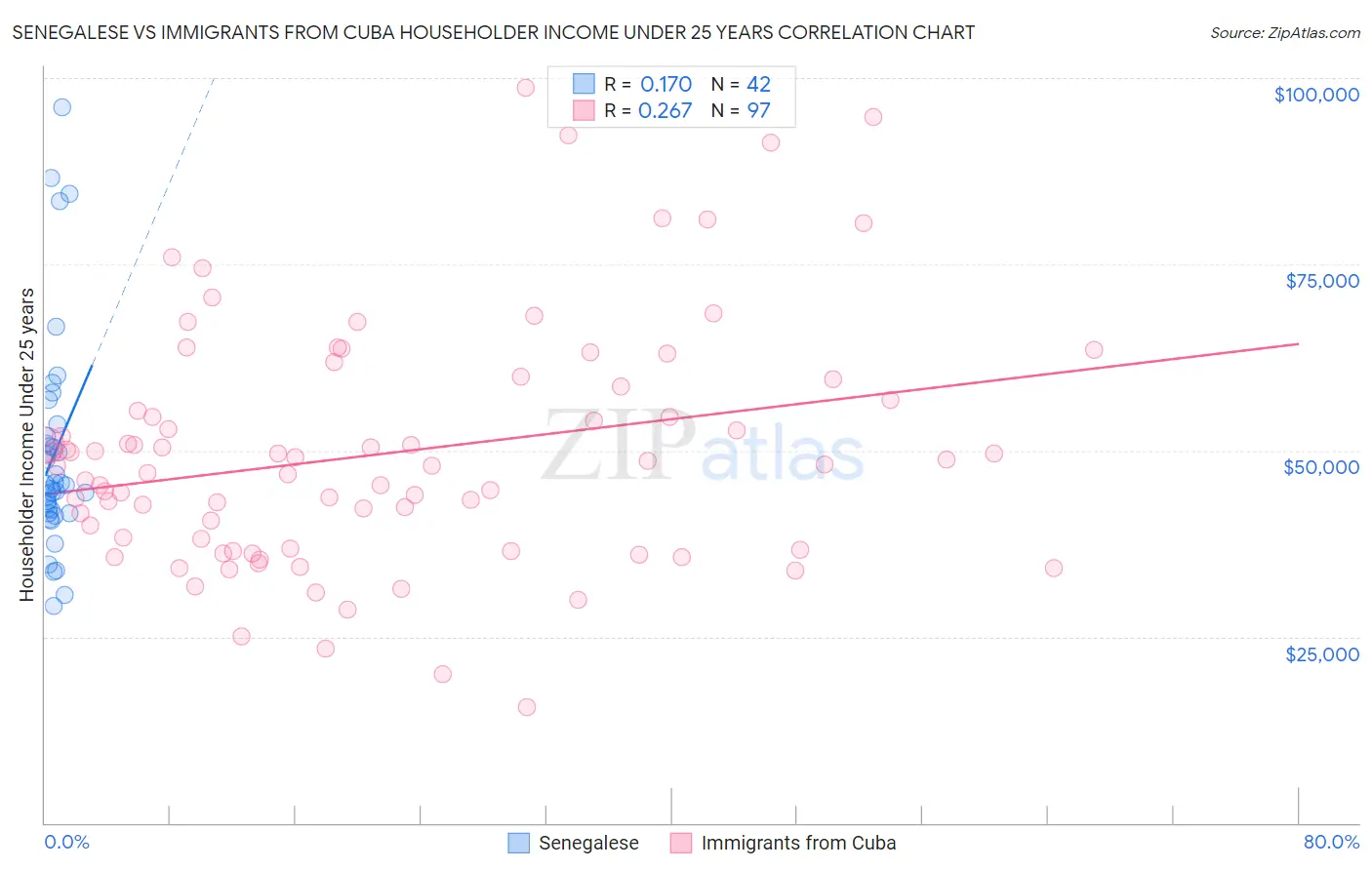 Senegalese vs Immigrants from Cuba Householder Income Under 25 years