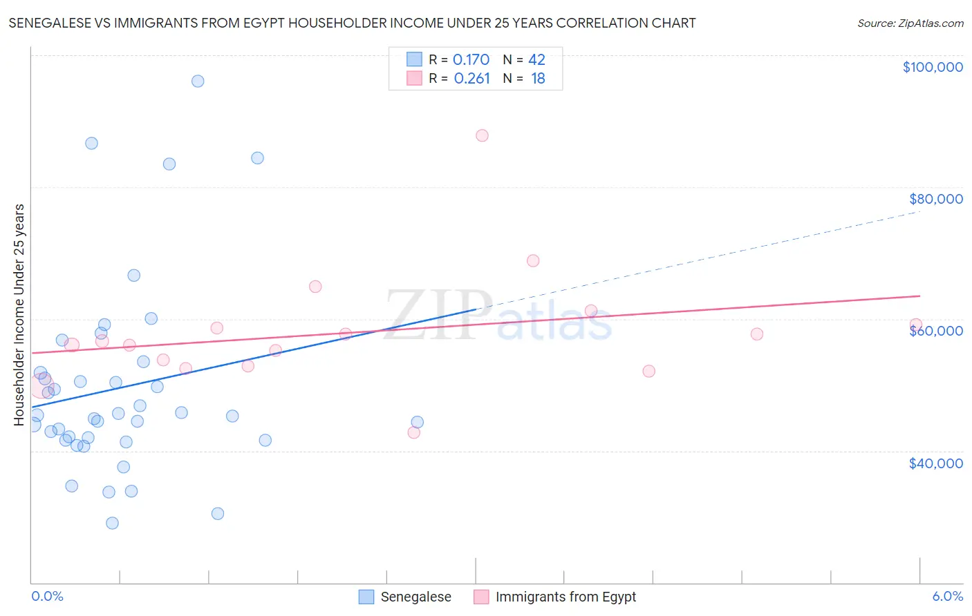 Senegalese vs Immigrants from Egypt Householder Income Under 25 years
