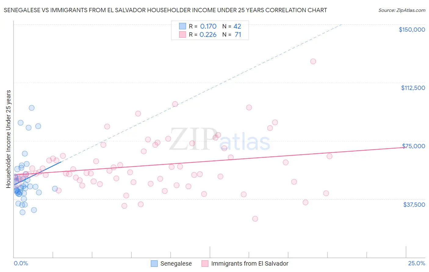 Senegalese vs Immigrants from El Salvador Householder Income Under 25 years