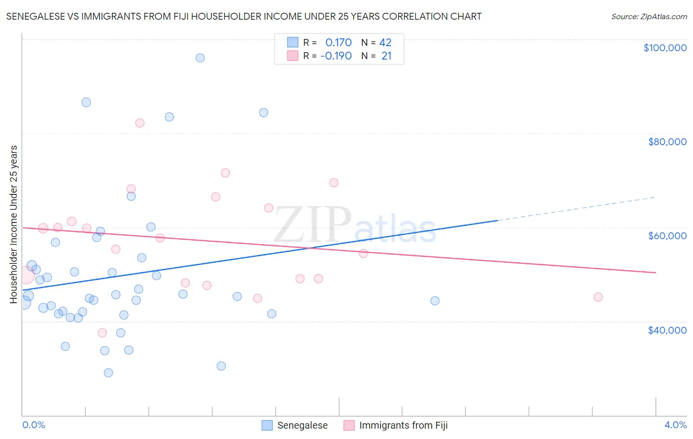 Senegalese vs Immigrants from Fiji Householder Income Under 25 years