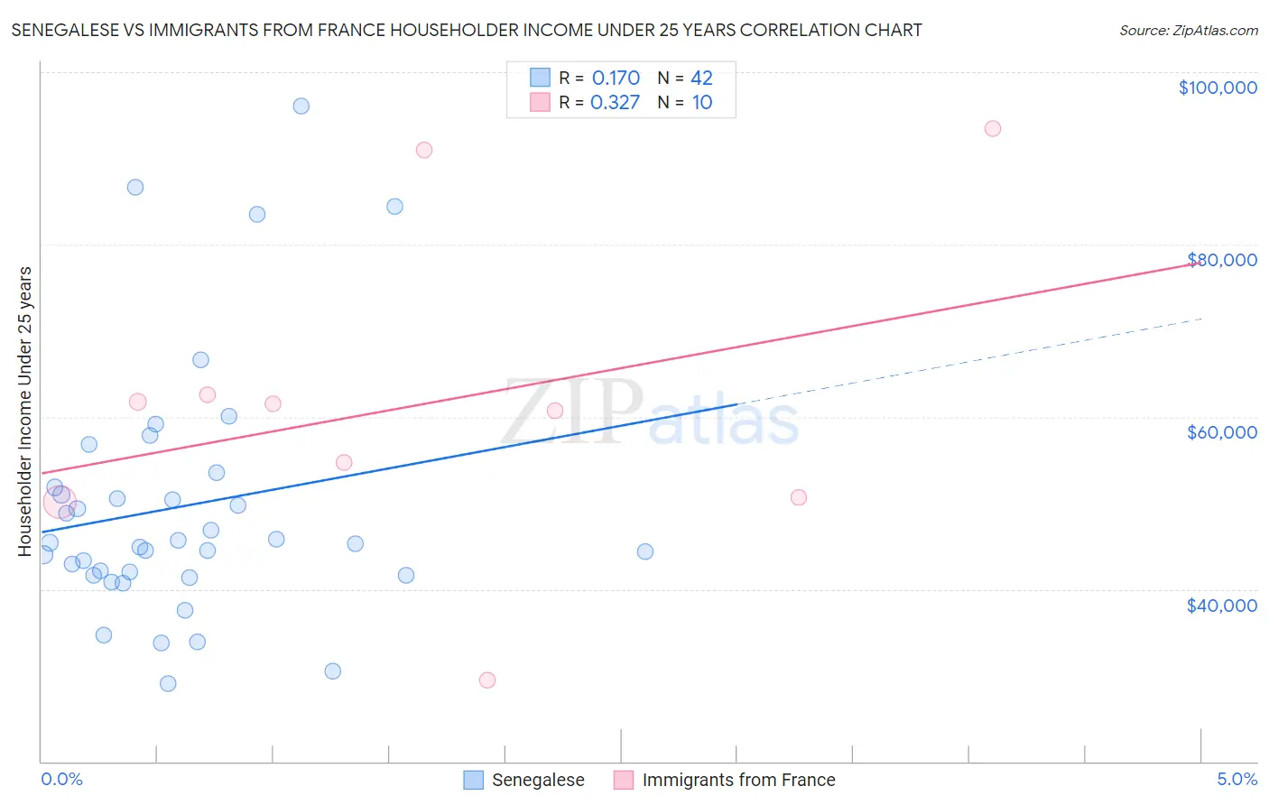 Senegalese vs Immigrants from France Householder Income Under 25 years
