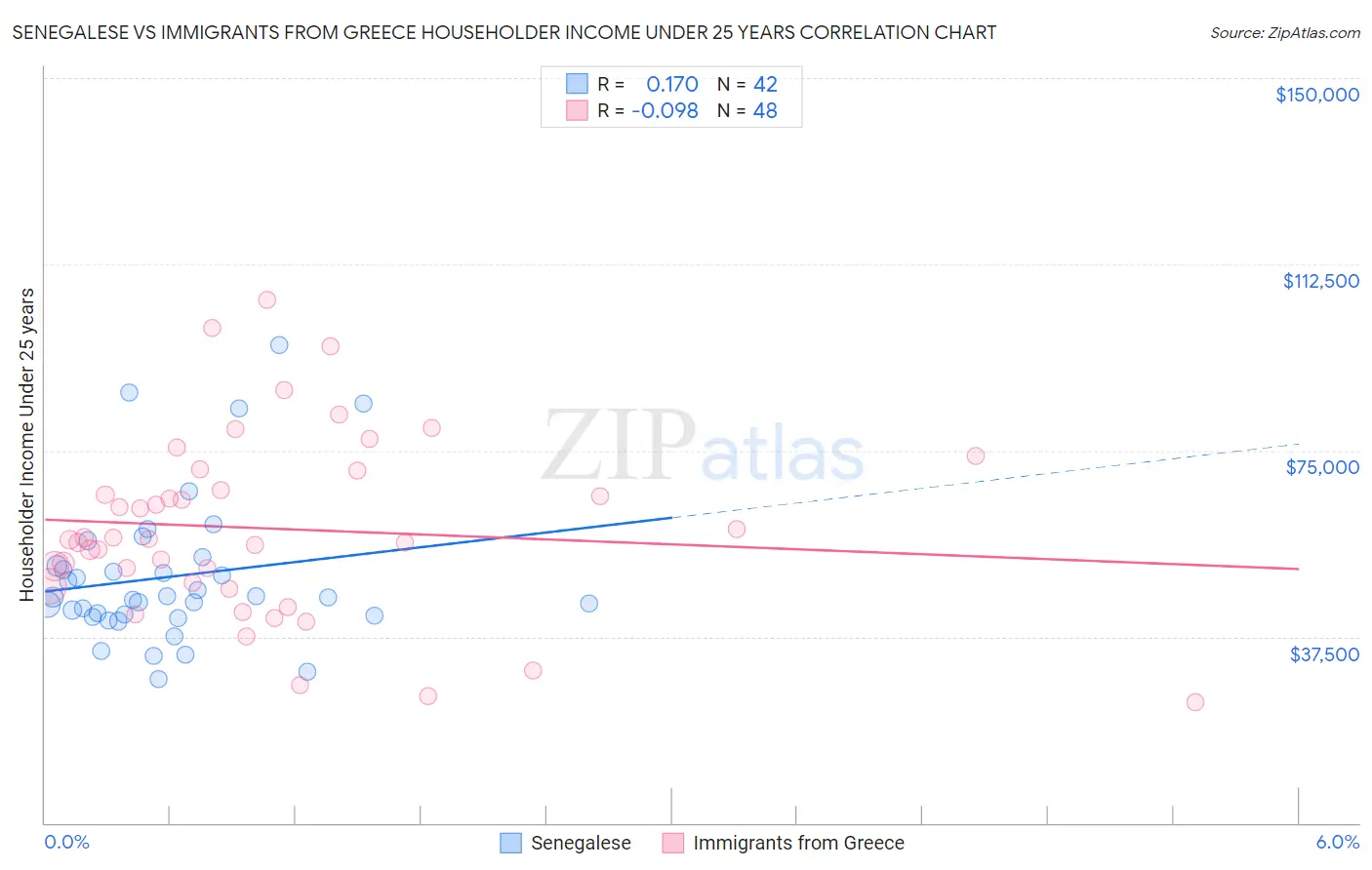 Senegalese vs Immigrants from Greece Householder Income Under 25 years