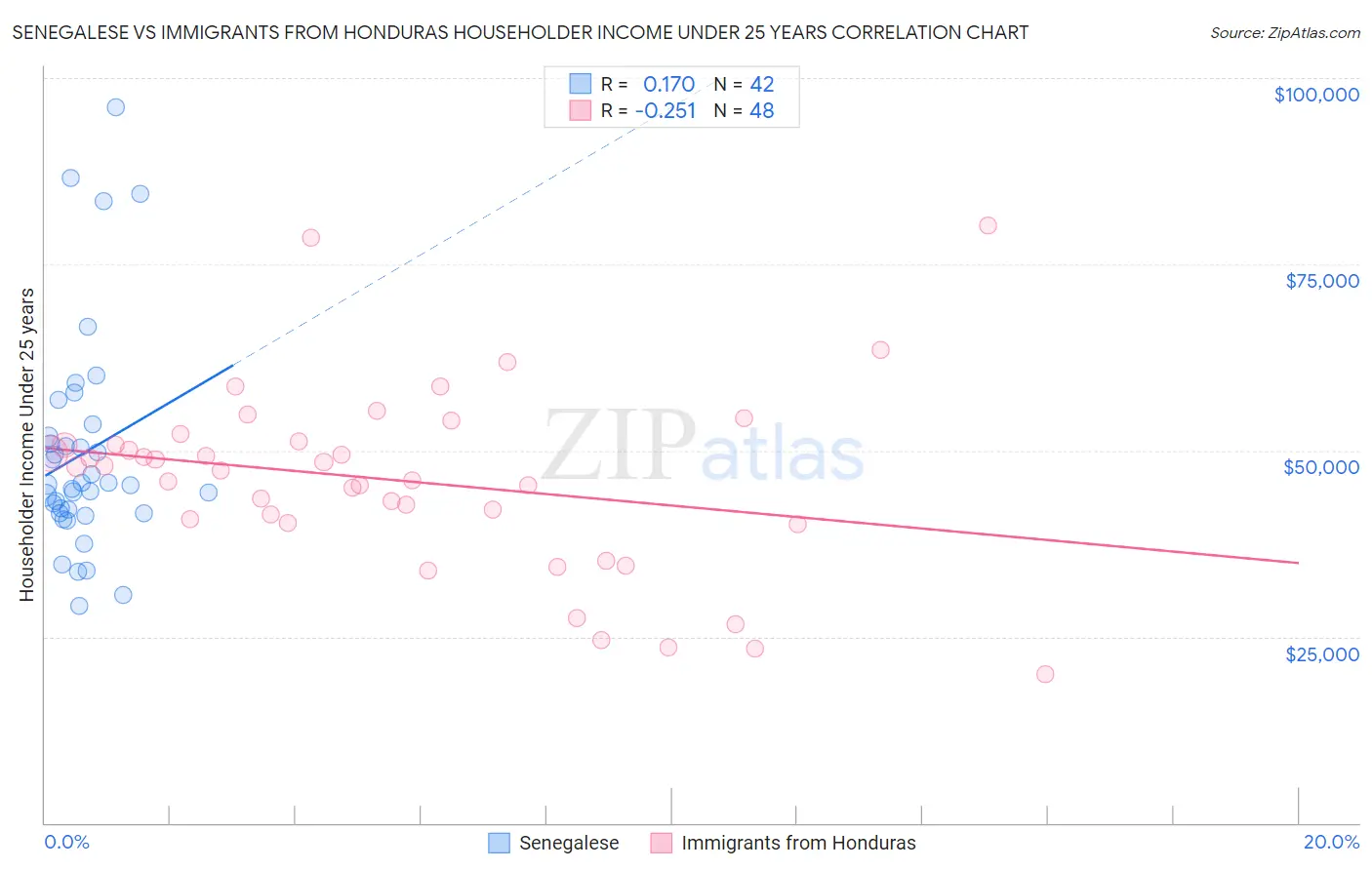 Senegalese vs Immigrants from Honduras Householder Income Under 25 years