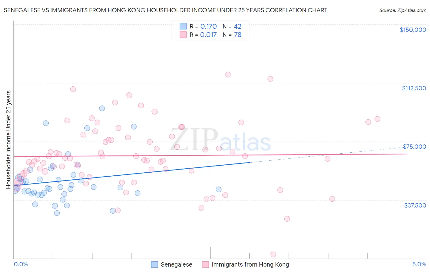 Senegalese vs Immigrants from Hong Kong Householder Income Under 25 years