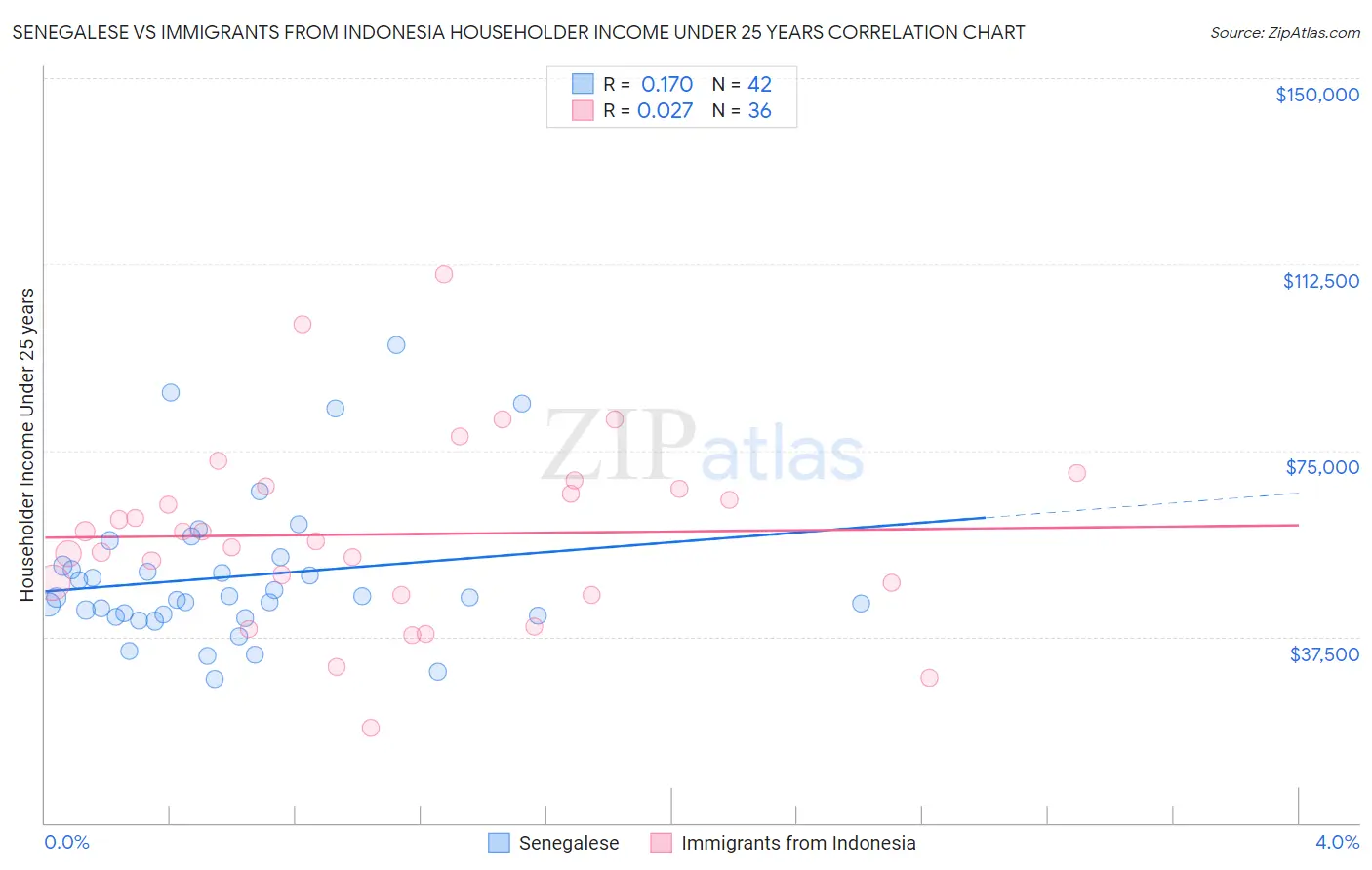 Senegalese vs Immigrants from Indonesia Householder Income Under 25 years