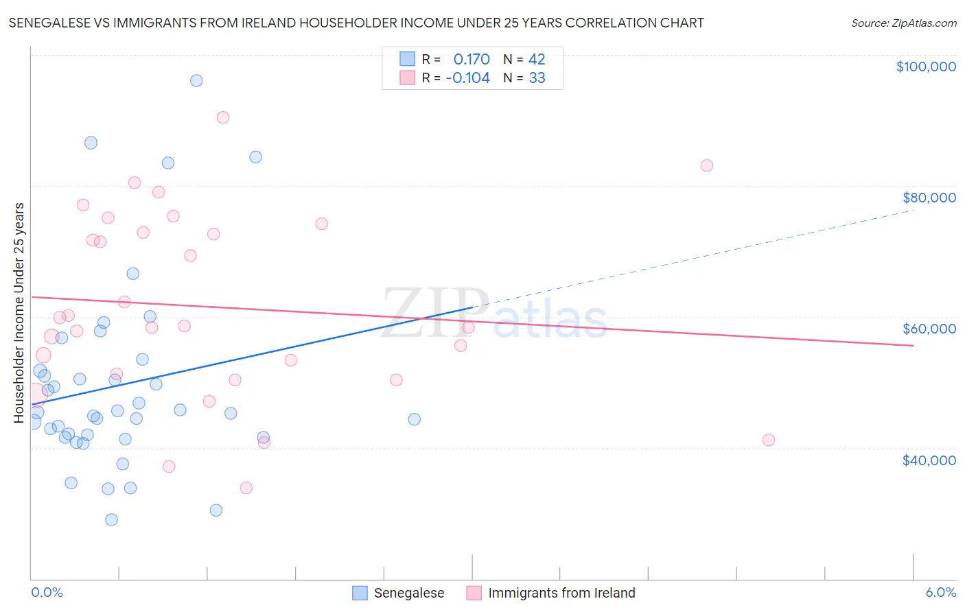 Senegalese vs Immigrants from Ireland Householder Income Under 25 years