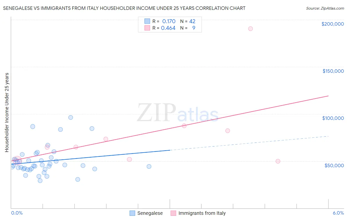 Senegalese vs Immigrants from Italy Householder Income Under 25 years