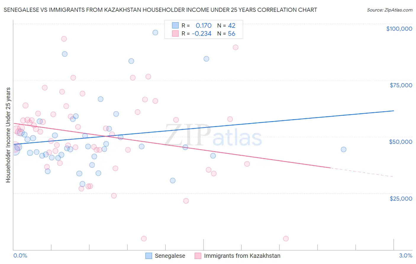 Senegalese vs Immigrants from Kazakhstan Householder Income Under 25 years