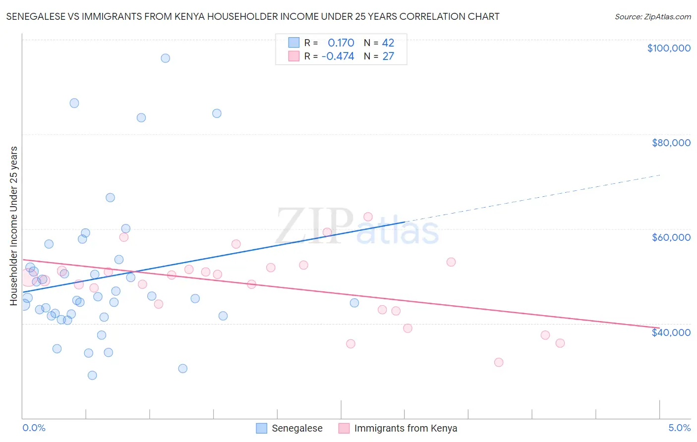 Senegalese vs Immigrants from Kenya Householder Income Under 25 years