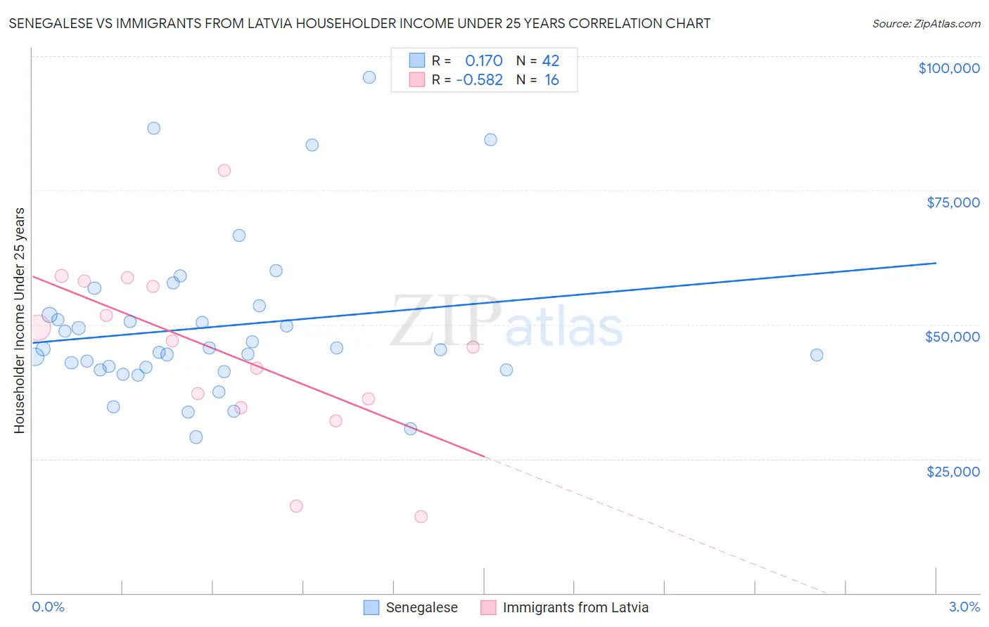 Senegalese vs Immigrants from Latvia Householder Income Under 25 years