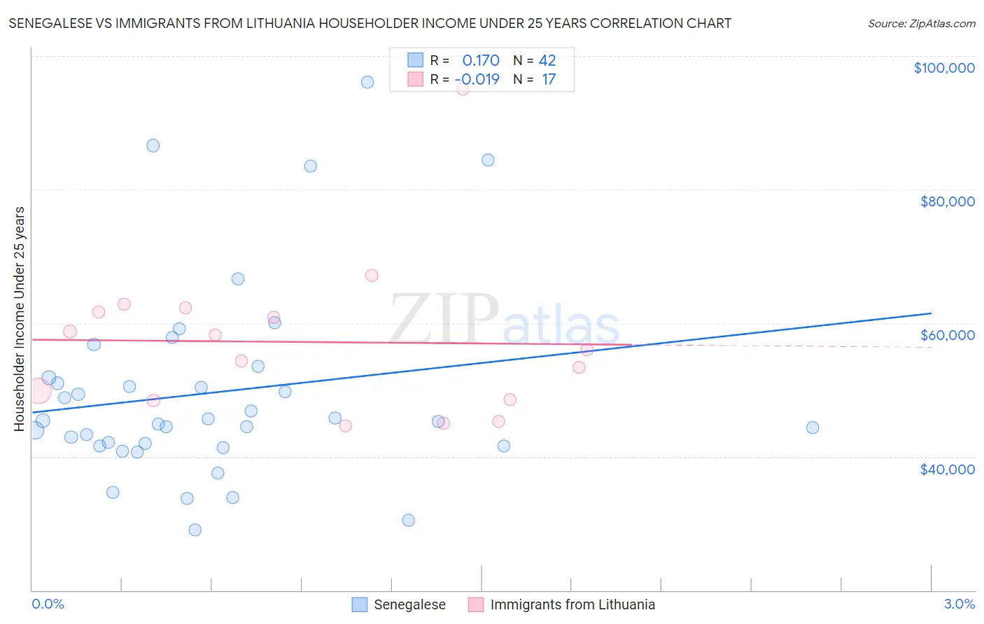 Senegalese vs Immigrants from Lithuania Householder Income Under 25 years