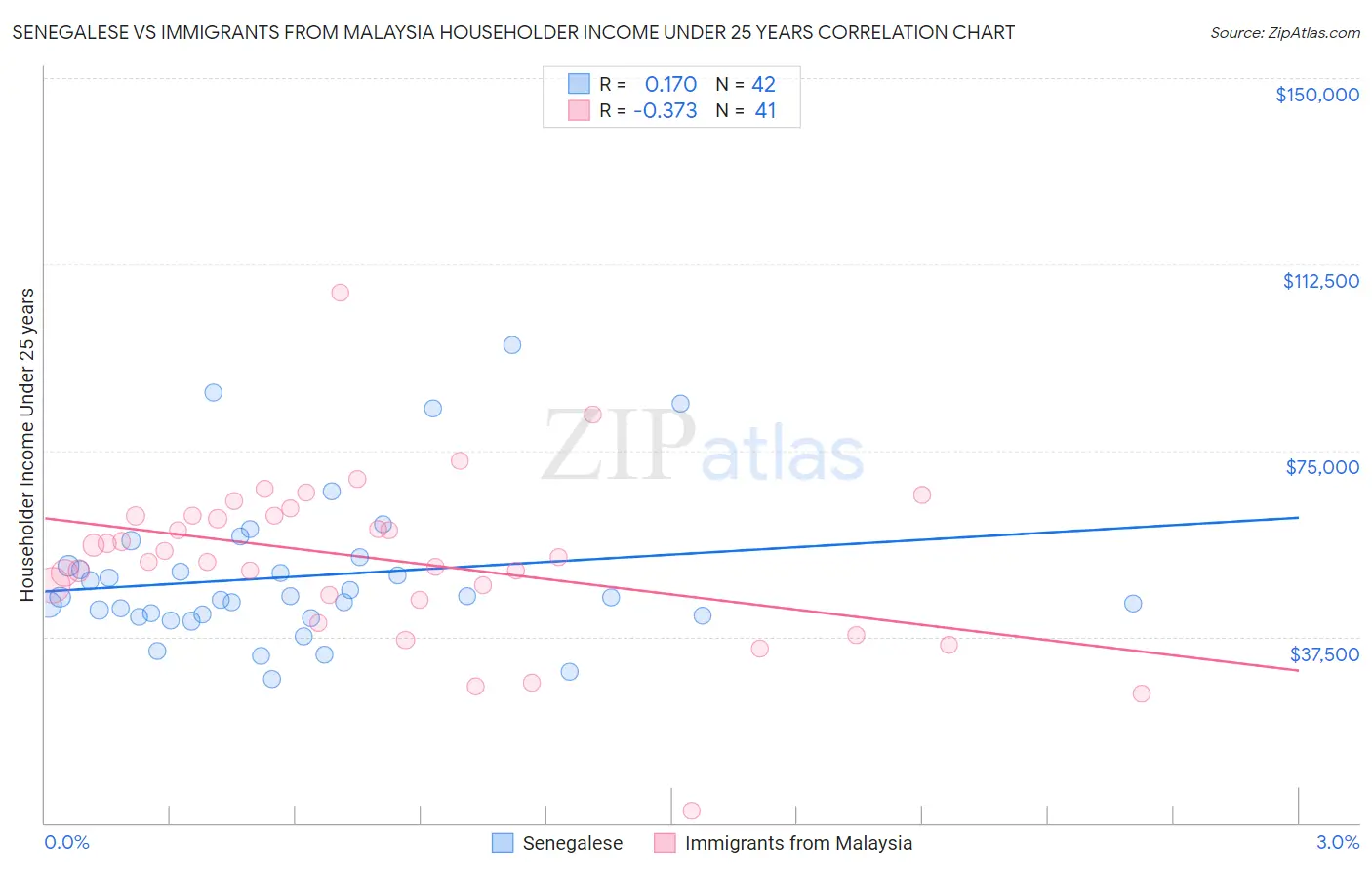 Senegalese vs Immigrants from Malaysia Householder Income Under 25 years
