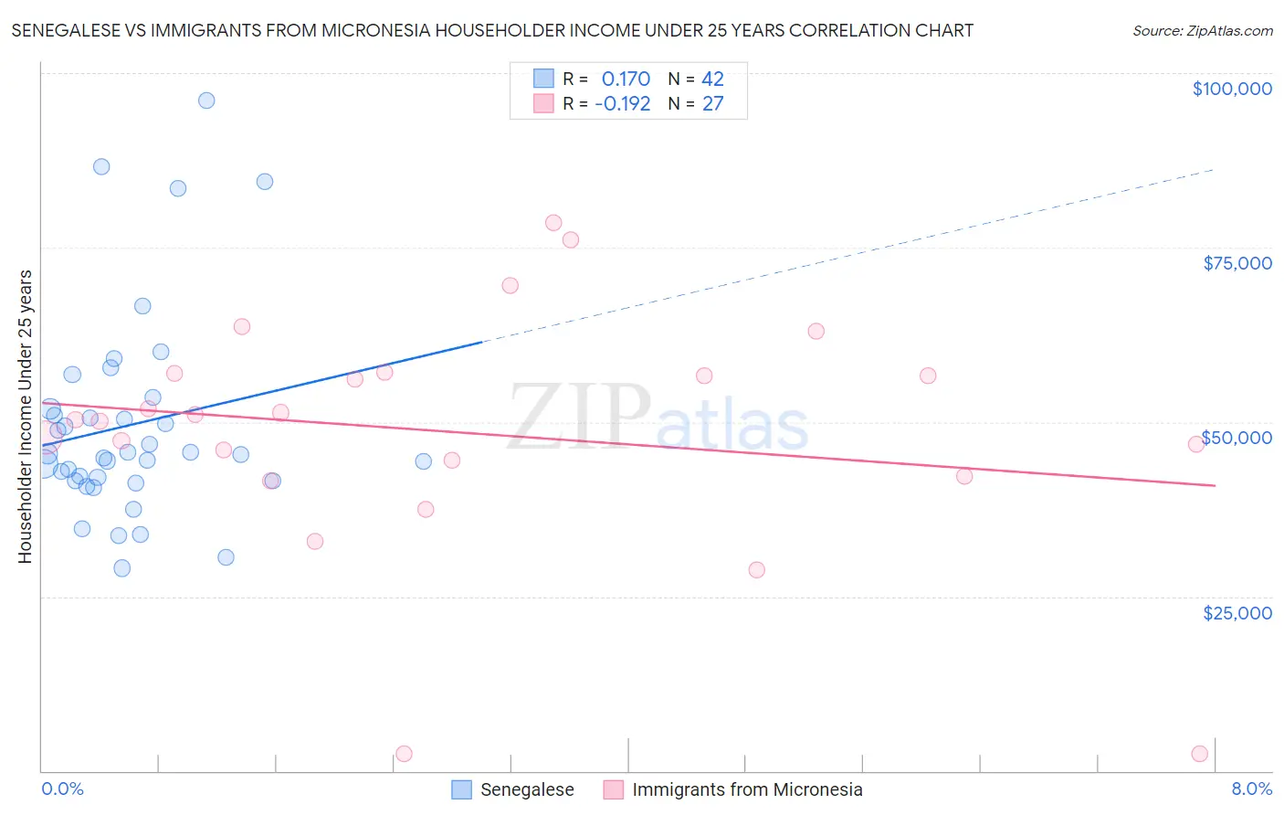 Senegalese vs Immigrants from Micronesia Householder Income Under 25 years
