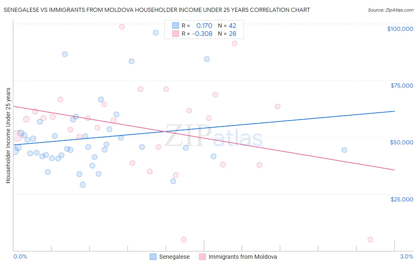 Senegalese vs Immigrants from Moldova Householder Income Under 25 years