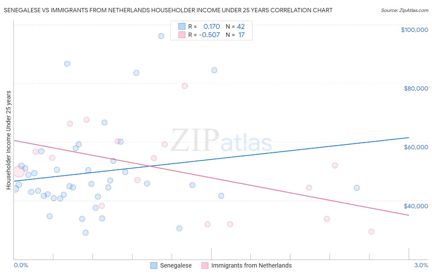 Senegalese vs Immigrants from Netherlands Householder Income Under 25 years