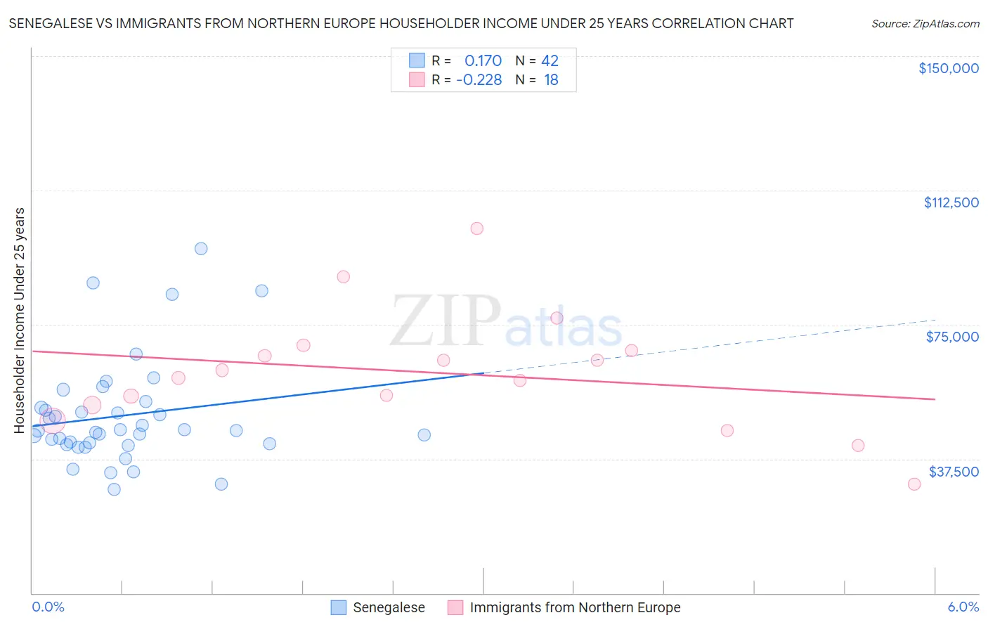 Senegalese vs Immigrants from Northern Europe Householder Income Under 25 years