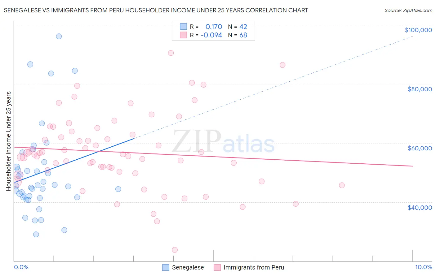 Senegalese vs Immigrants from Peru Householder Income Under 25 years