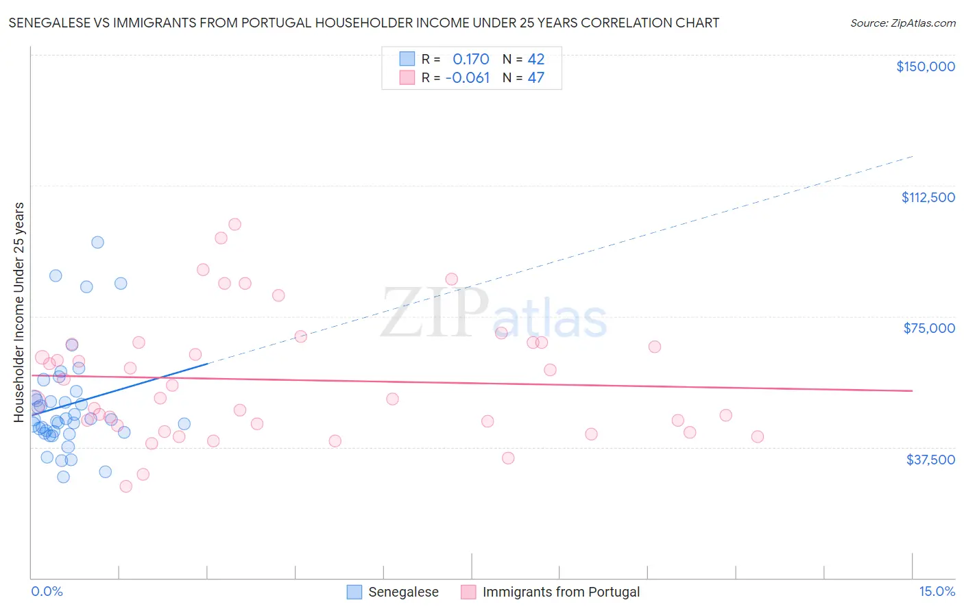 Senegalese vs Immigrants from Portugal Householder Income Under 25 years