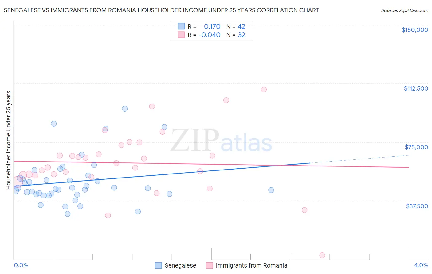 Senegalese vs Immigrants from Romania Householder Income Under 25 years