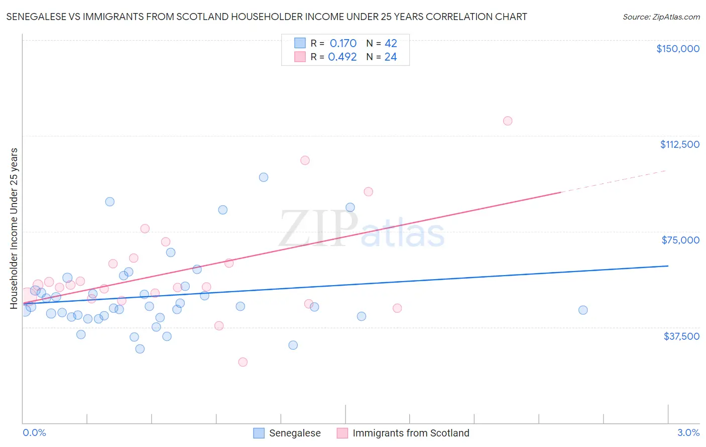 Senegalese vs Immigrants from Scotland Householder Income Under 25 years