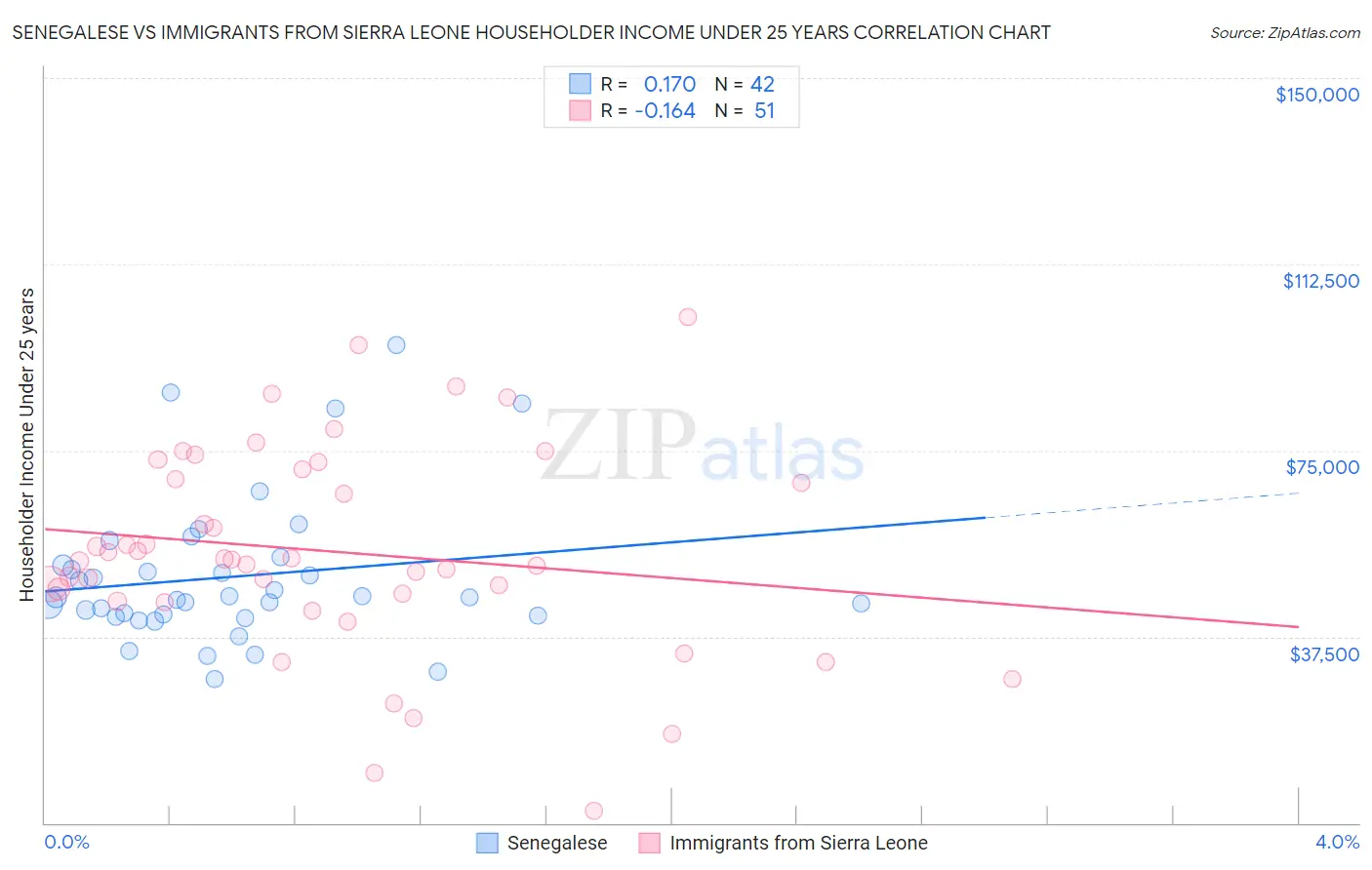 Senegalese vs Immigrants from Sierra Leone Householder Income Under 25 years