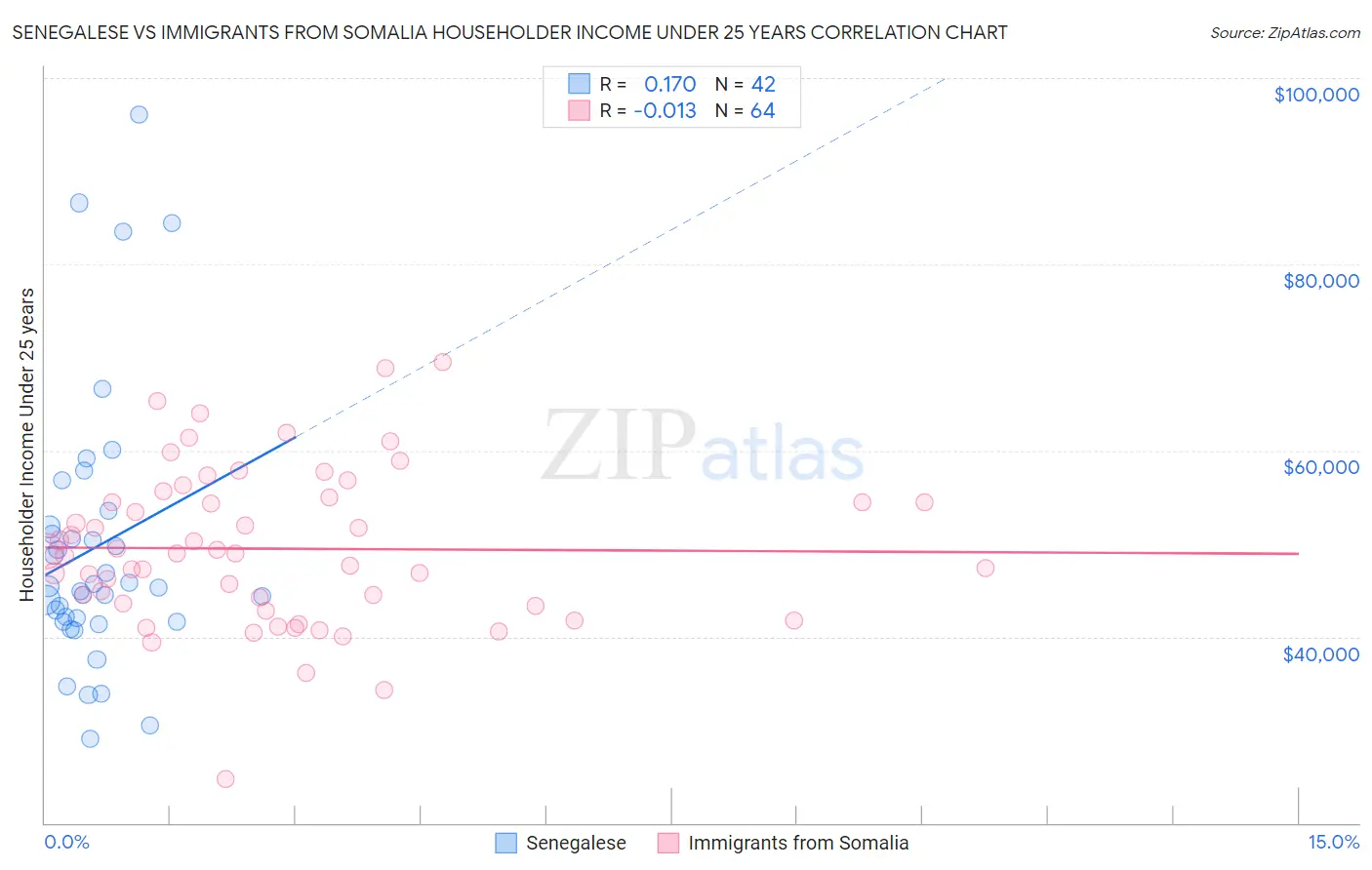 Senegalese vs Immigrants from Somalia Householder Income Under 25 years