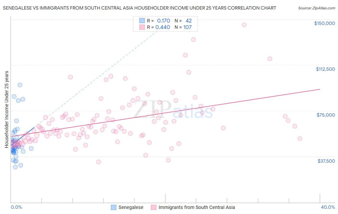 Senegalese vs Immigrants from South Central Asia Householder Income Under 25 years
