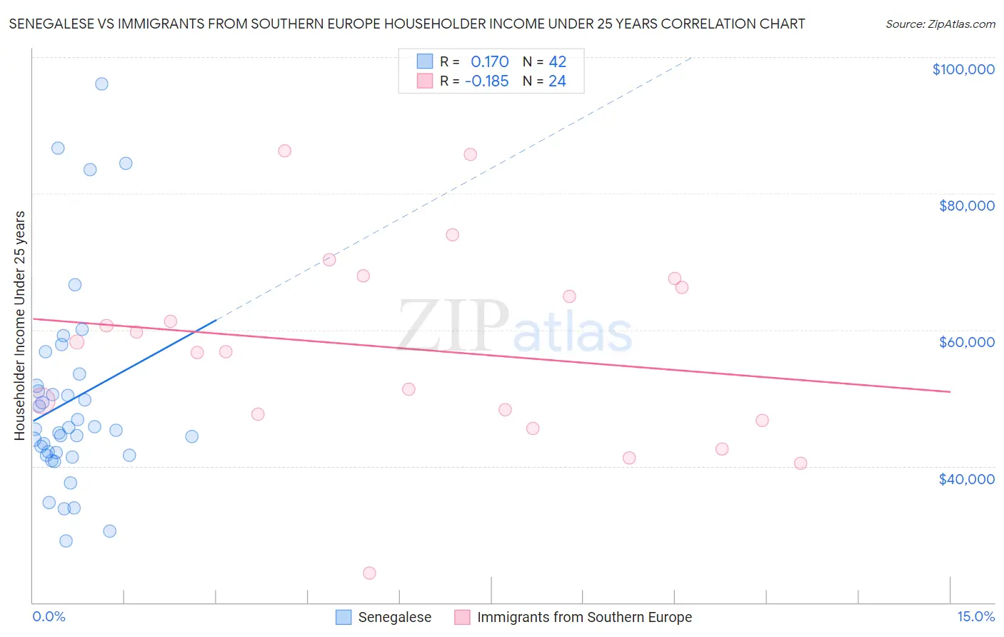 Senegalese vs Immigrants from Southern Europe Householder Income Under 25 years