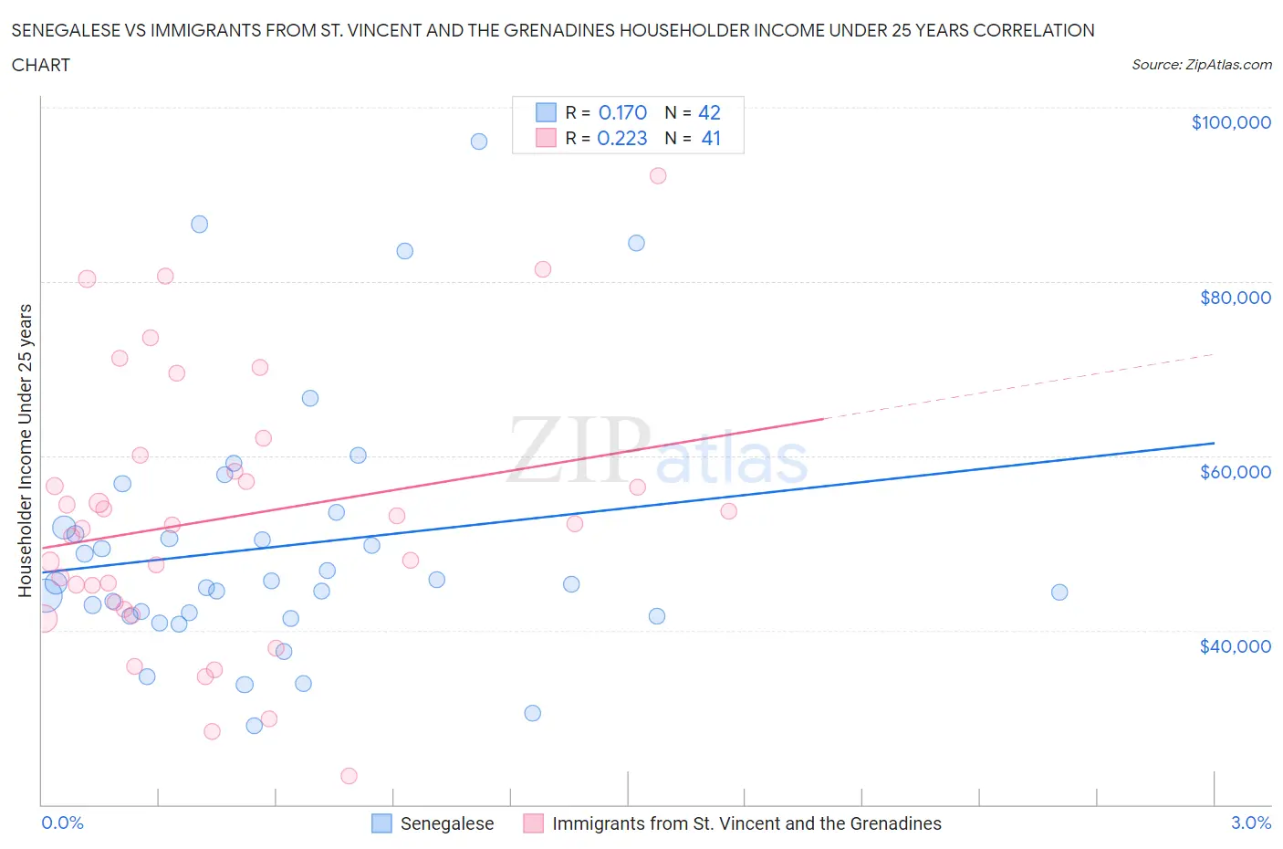 Senegalese vs Immigrants from St. Vincent and the Grenadines Householder Income Under 25 years