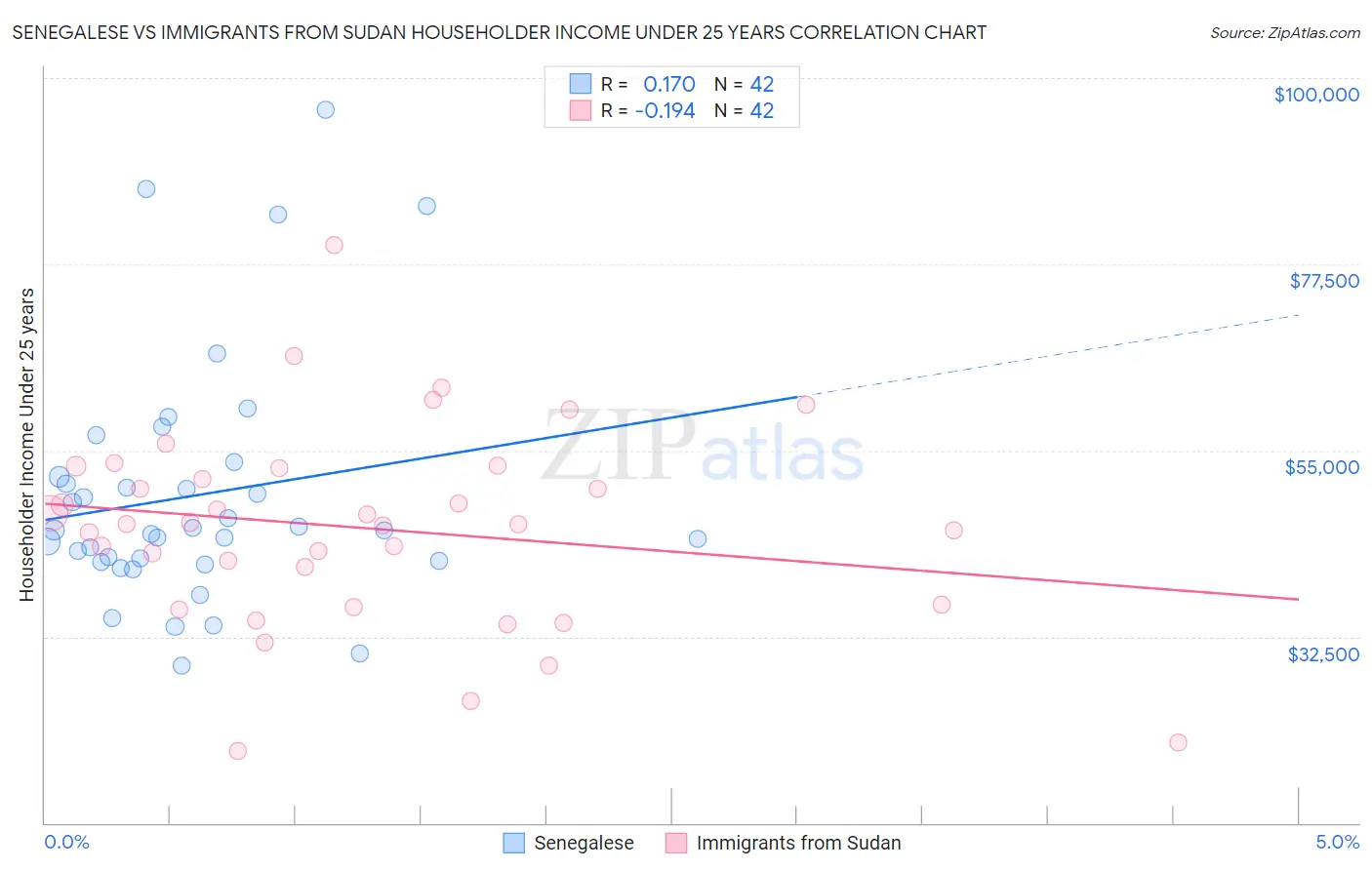 Senegalese vs Immigrants from Sudan Householder Income Under 25 years