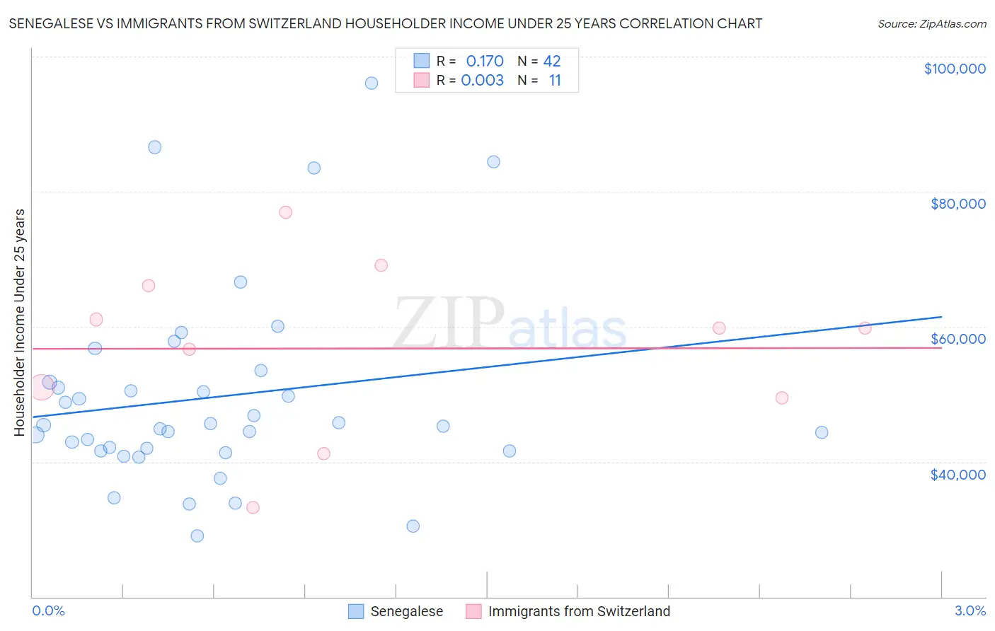 Senegalese vs Immigrants from Switzerland Householder Income Under 25 years