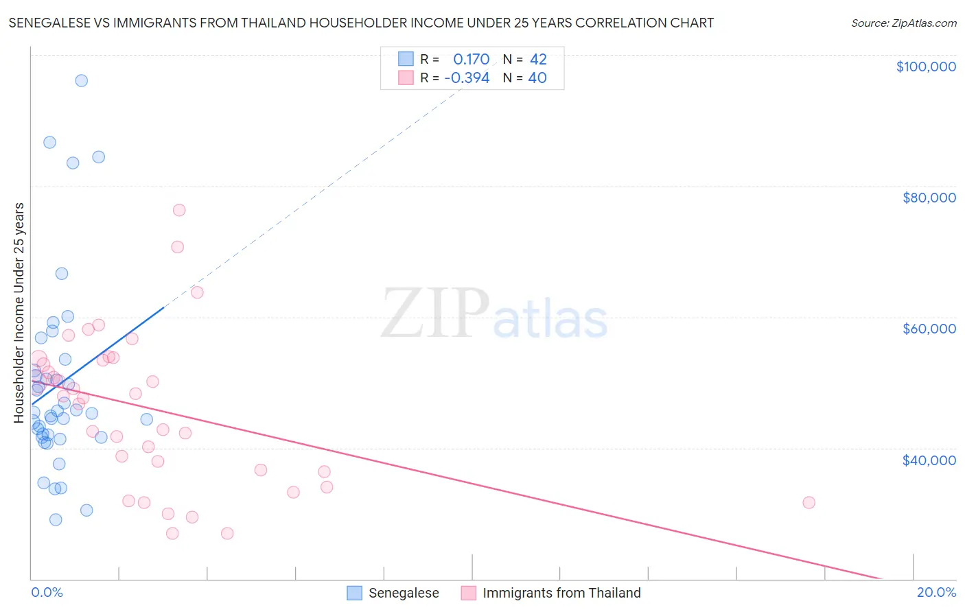 Senegalese vs Immigrants from Thailand Householder Income Under 25 years