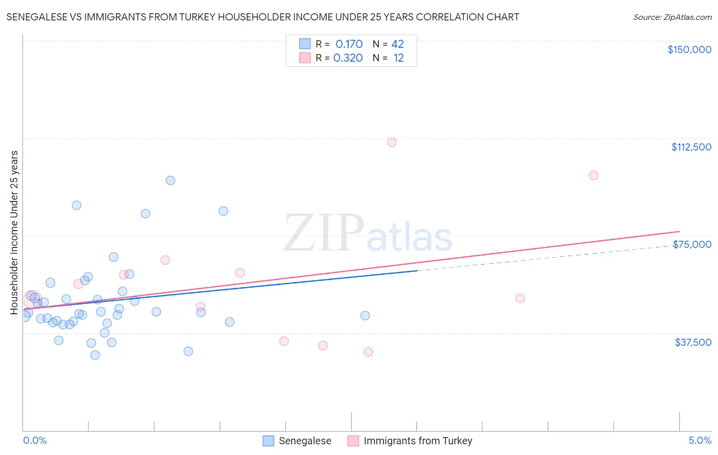 Senegalese vs Immigrants from Turkey Householder Income Under 25 years