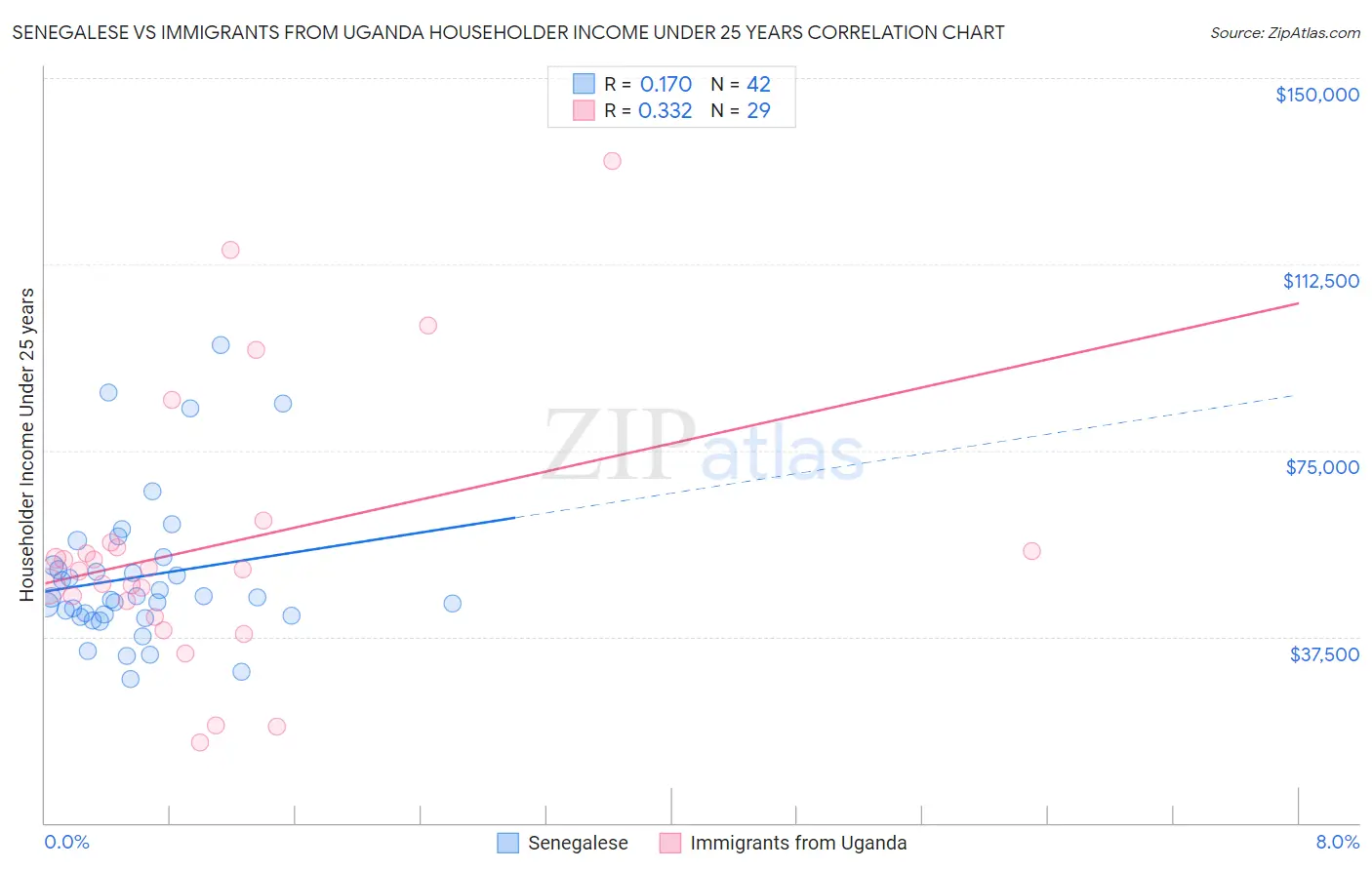 Senegalese vs Immigrants from Uganda Householder Income Under 25 years