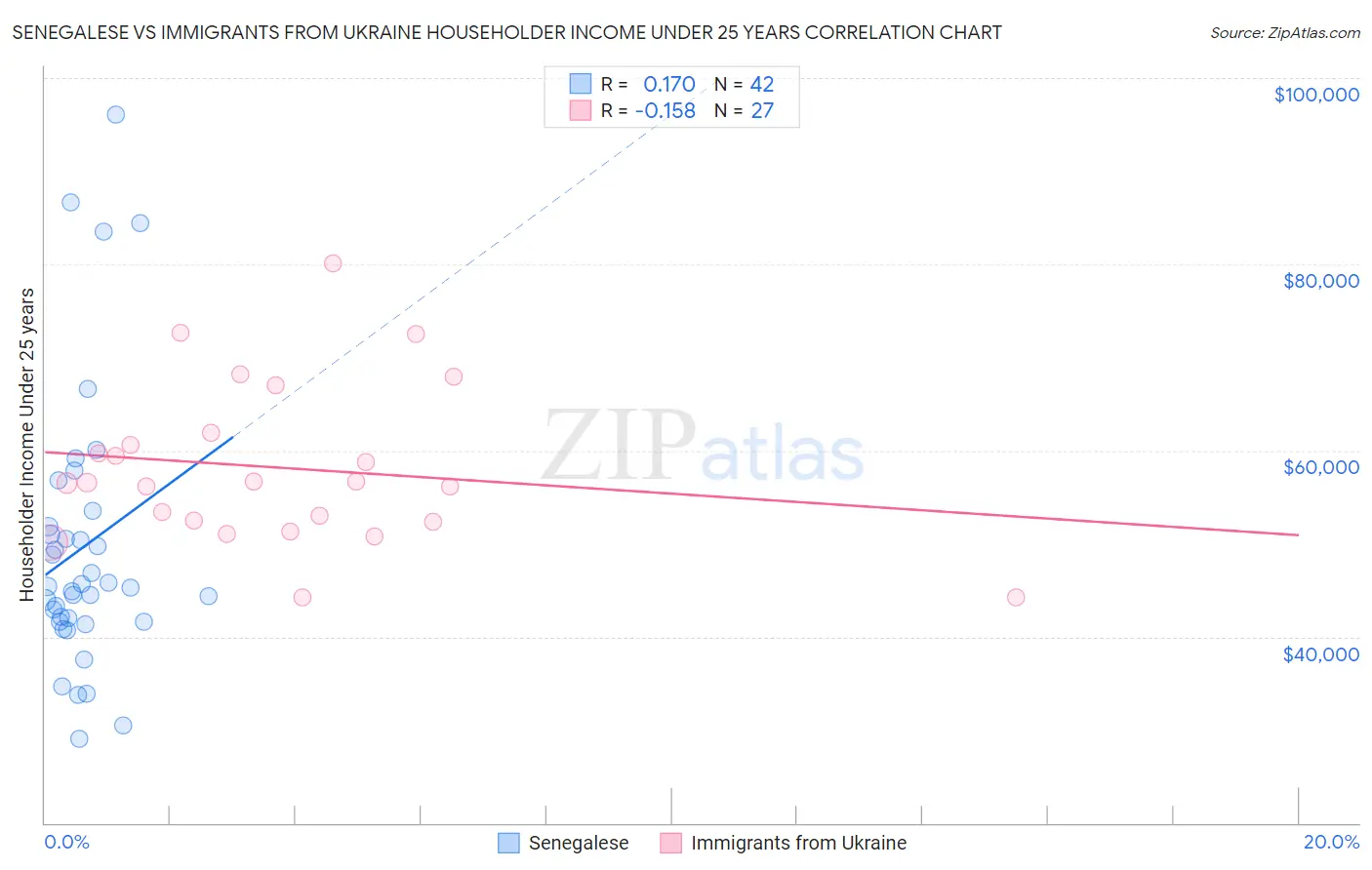 Senegalese vs Immigrants from Ukraine Householder Income Under 25 years