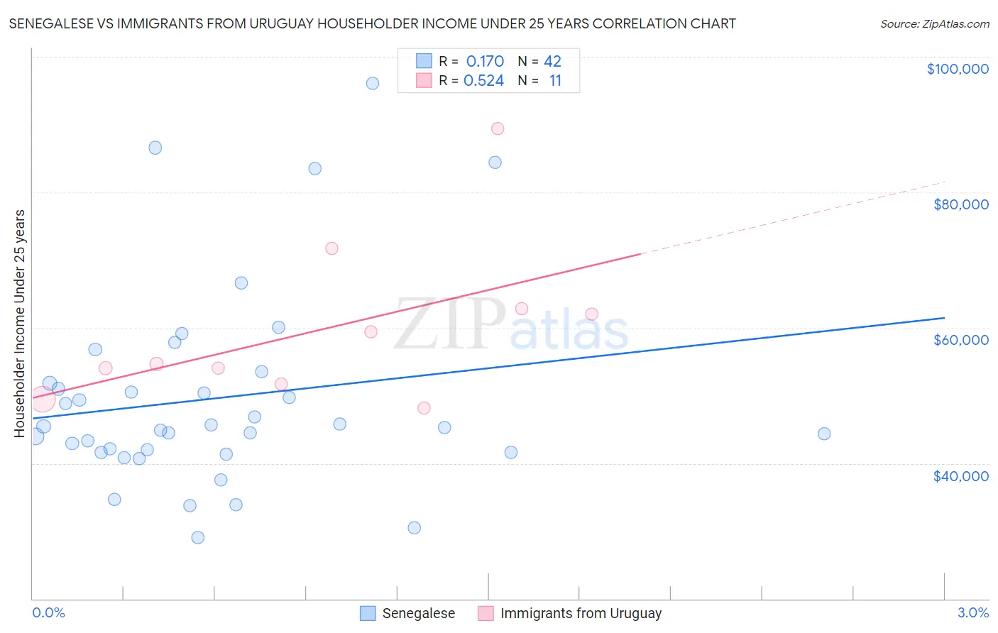 Senegalese vs Immigrants from Uruguay Householder Income Under 25 years