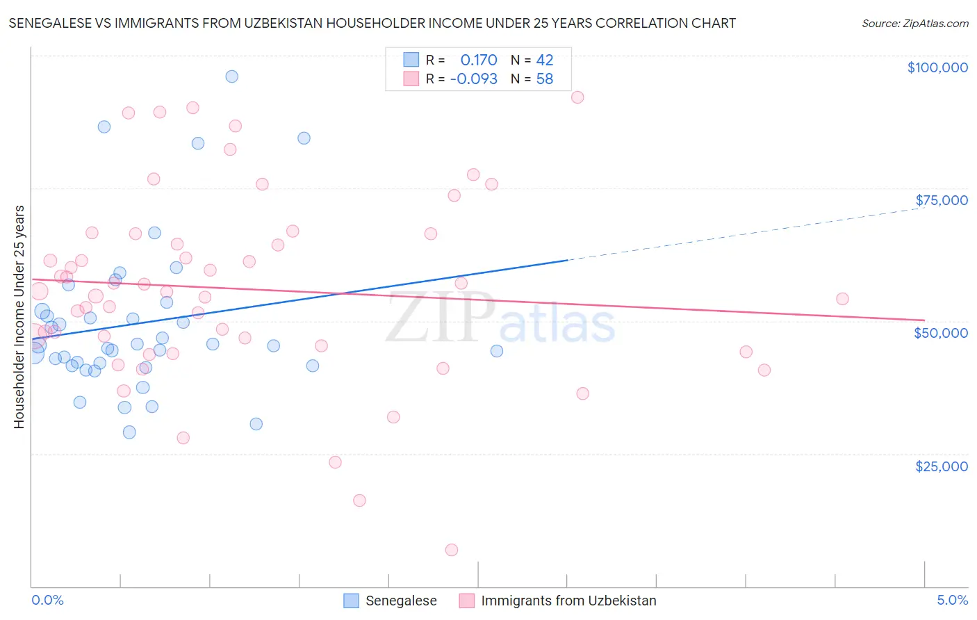Senegalese vs Immigrants from Uzbekistan Householder Income Under 25 years
