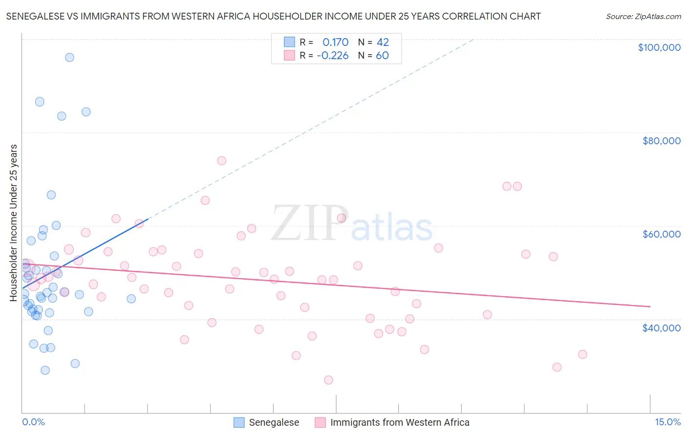 Senegalese vs Immigrants from Western Africa Householder Income Under 25 years