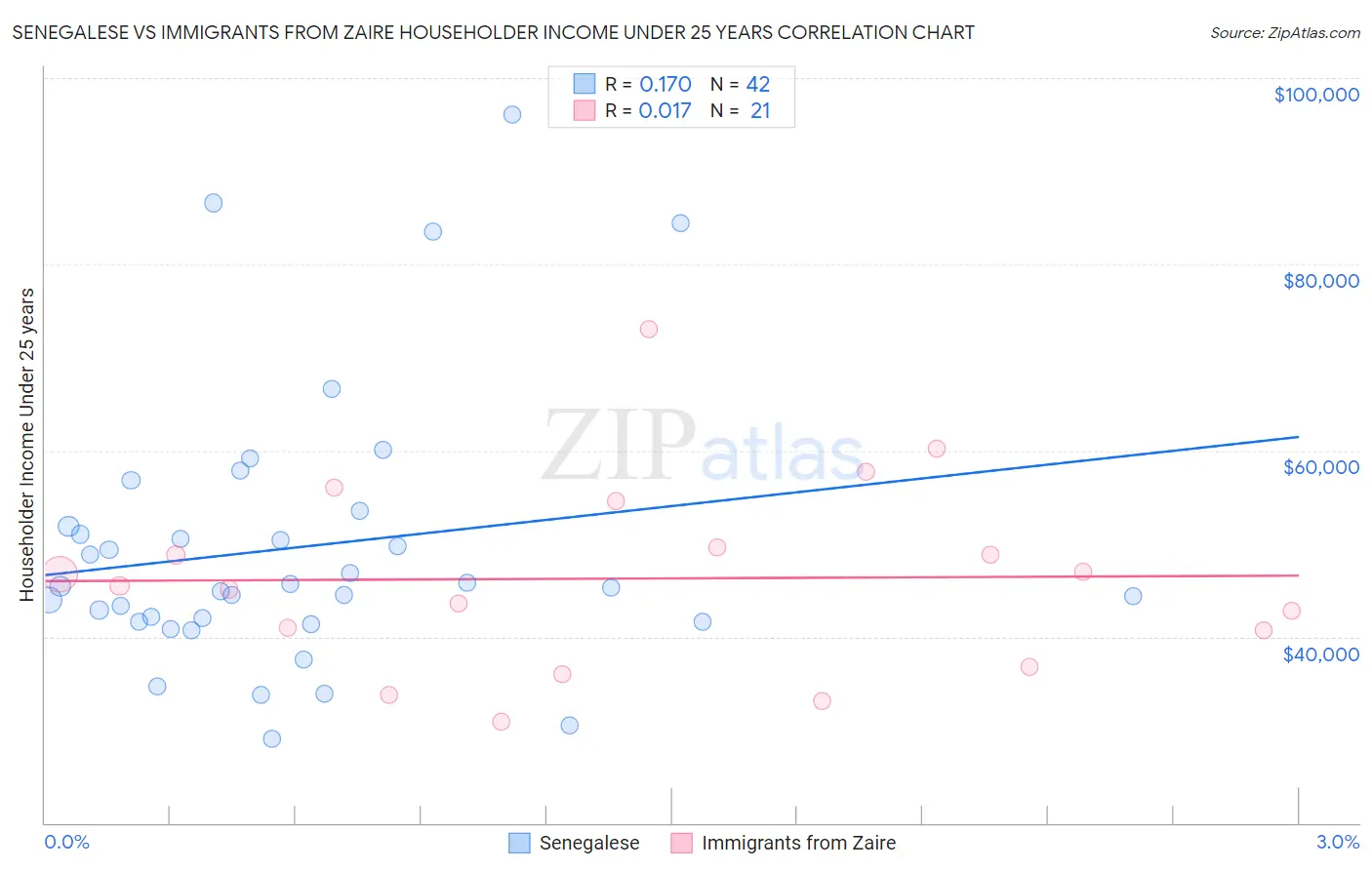 Senegalese vs Immigrants from Zaire Householder Income Under 25 years