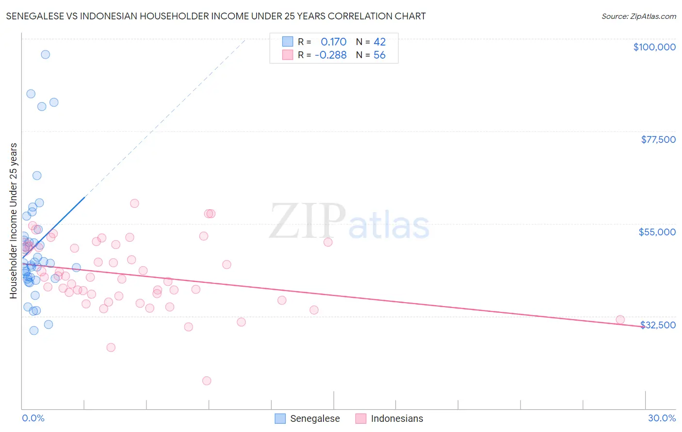 Senegalese vs Indonesian Householder Income Under 25 years