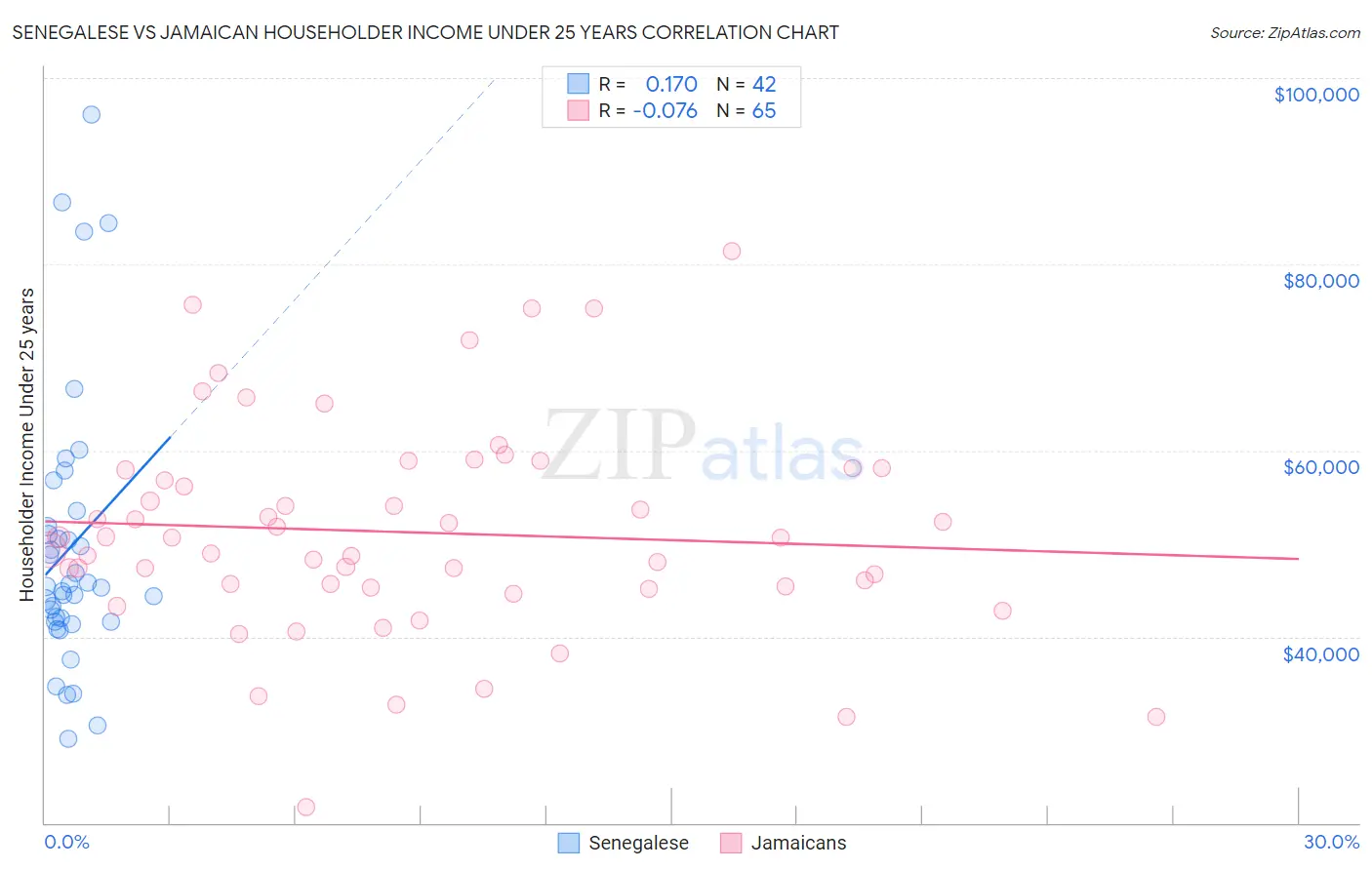 Senegalese vs Jamaican Householder Income Under 25 years