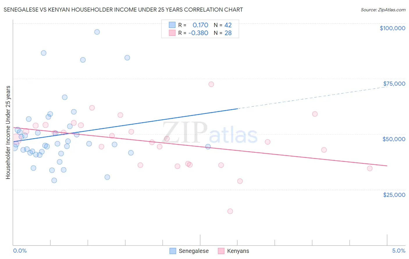 Senegalese vs Kenyan Householder Income Under 25 years