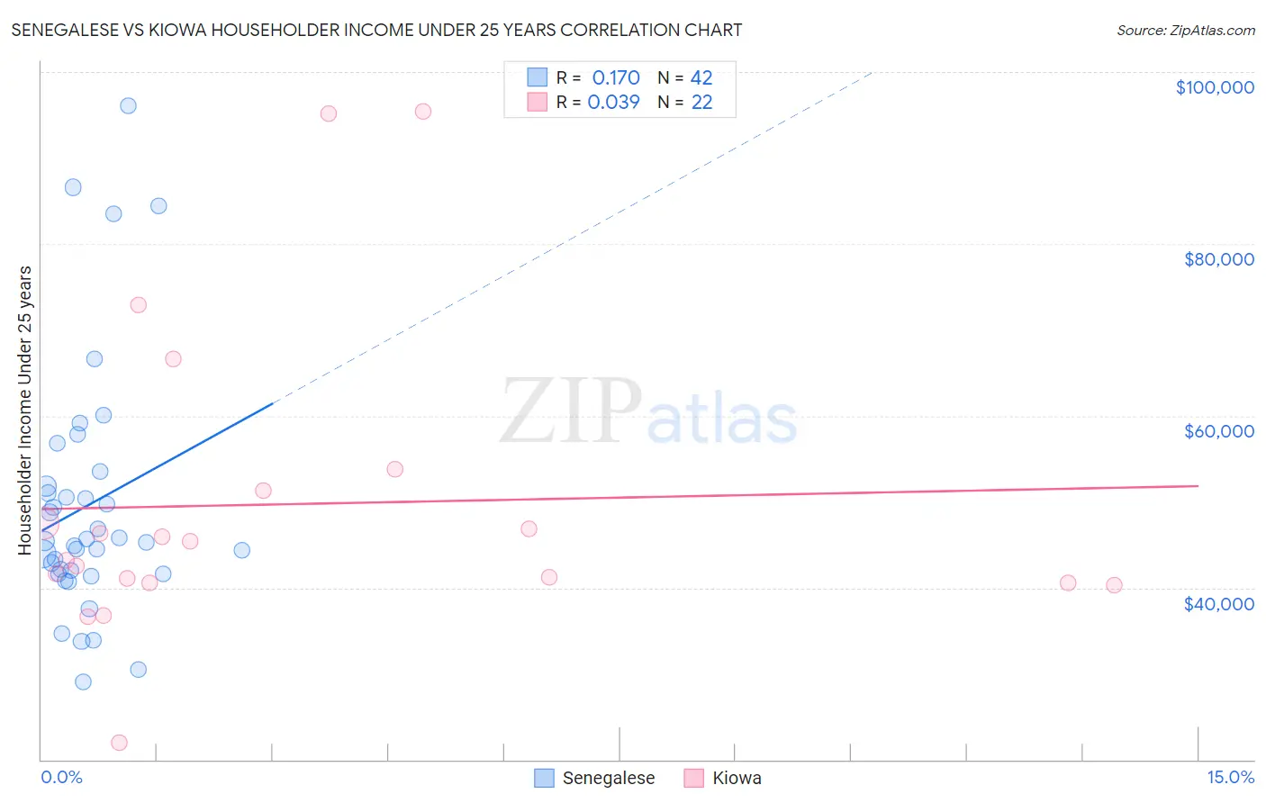 Senegalese vs Kiowa Householder Income Under 25 years