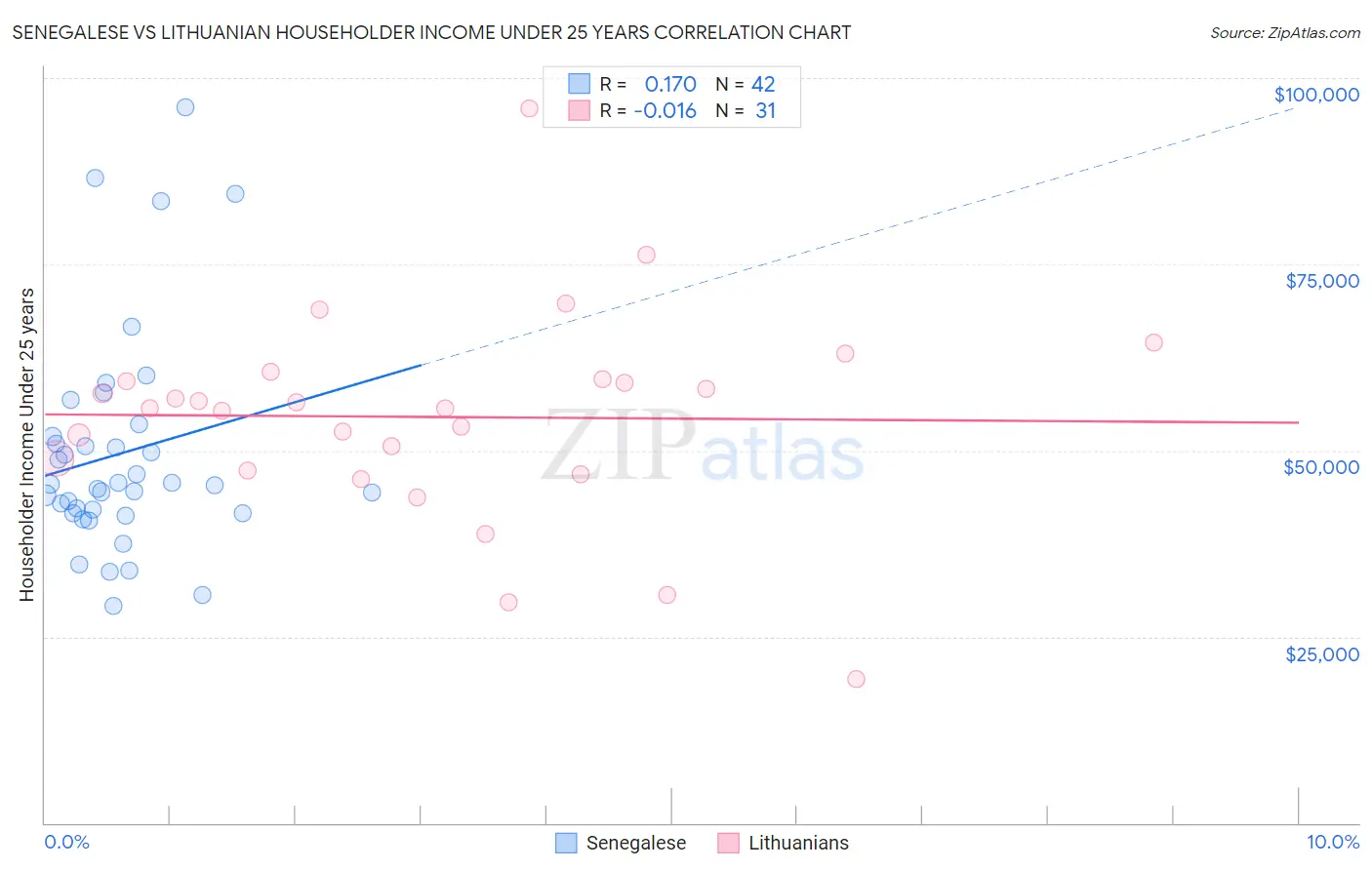 Senegalese vs Lithuanian Householder Income Under 25 years