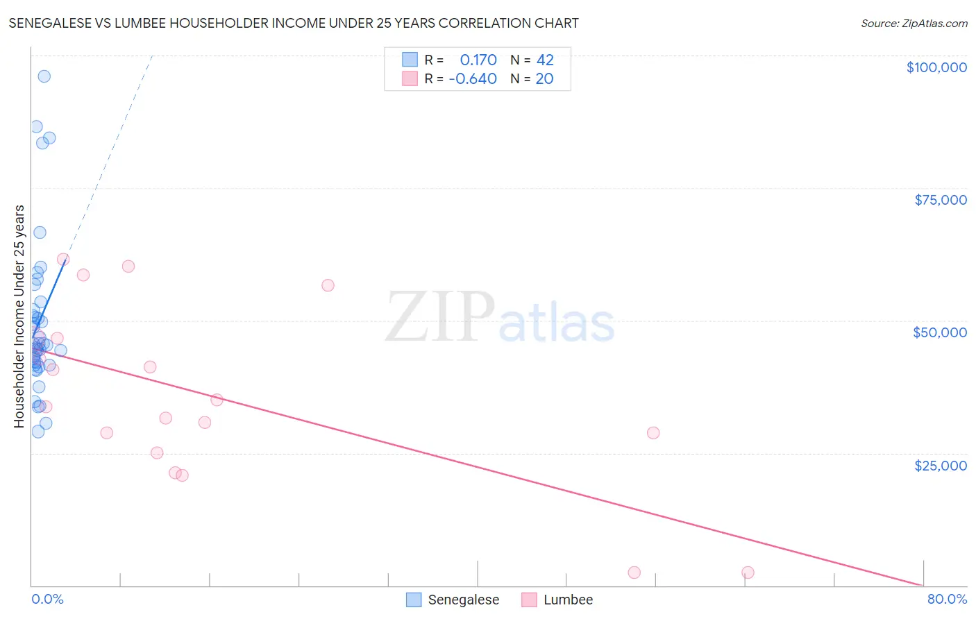 Senegalese vs Lumbee Householder Income Under 25 years