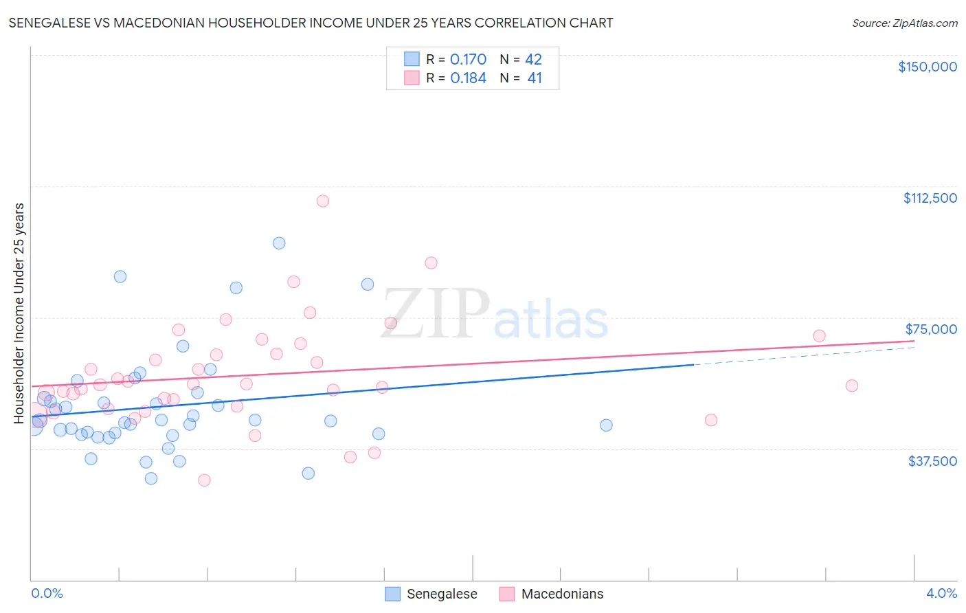 Senegalese vs Macedonian Householder Income Under 25 years