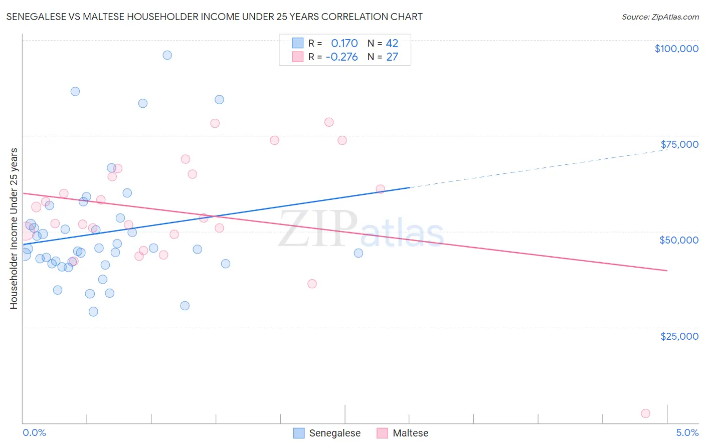 Senegalese vs Maltese Householder Income Under 25 years